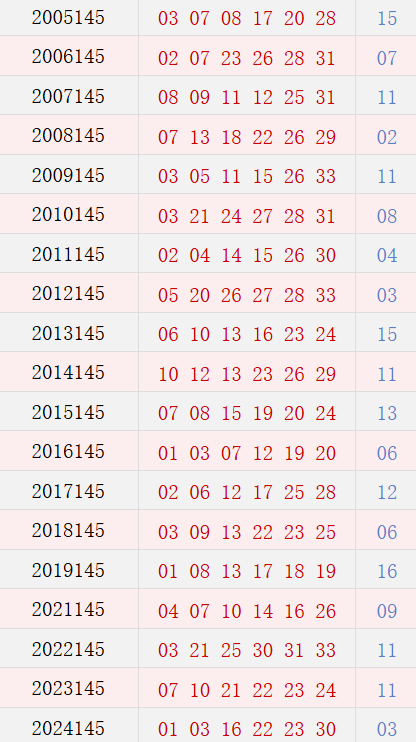 第145期历史同期号码