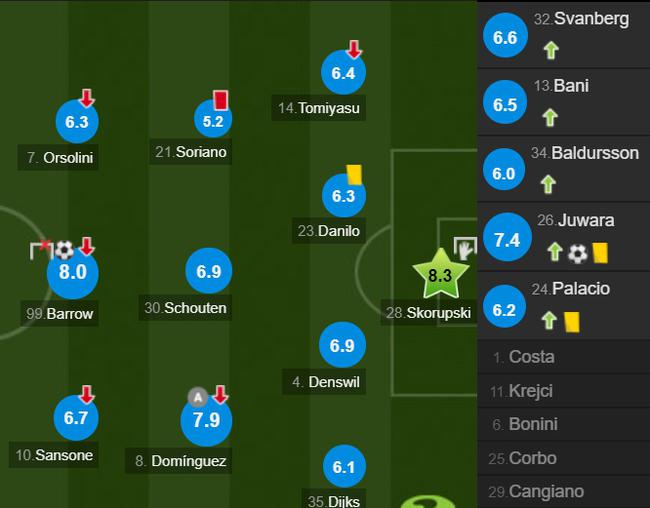 博洛尼亚队员评分