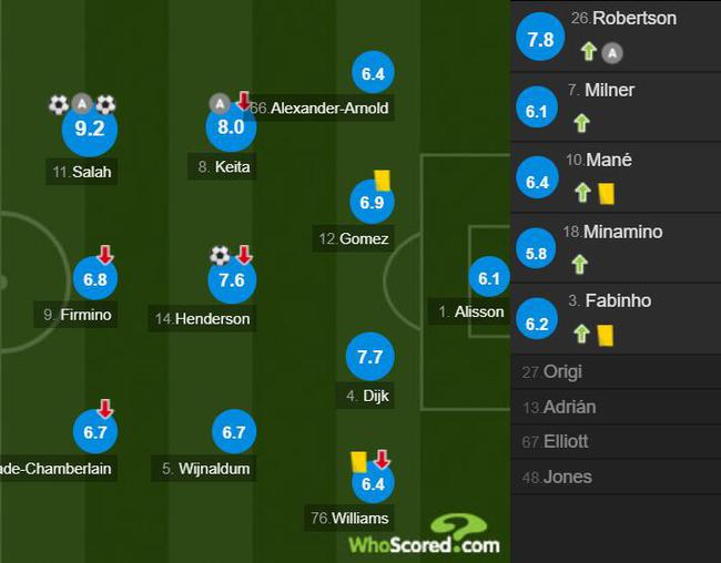 利物浦球员评分