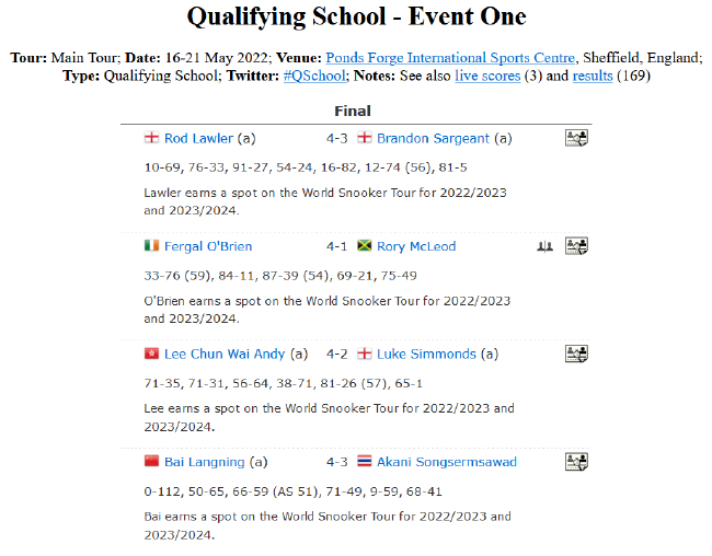 Q School系列赛第1站决赛轮完全赛果