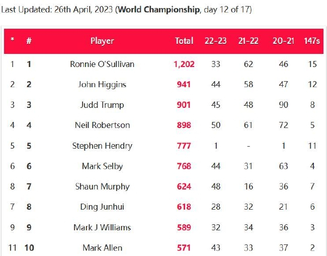 斯诺克历史单杆破百榜TOP10