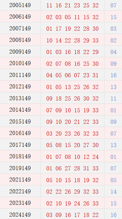 第149期历史同期号码