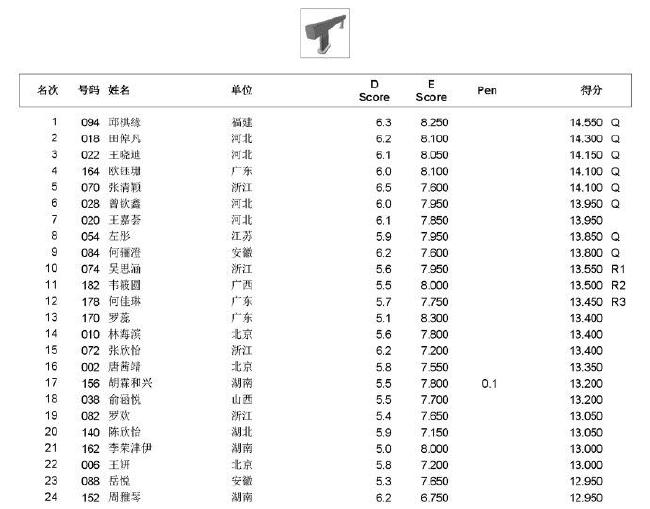 体操全锦赛女子预赛 浙江团体第一邱祺缘3项居首