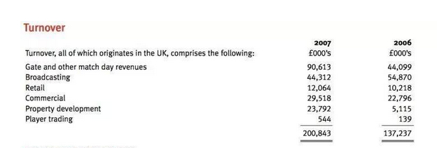 05/06赛季收入和06/07赛季收入对比