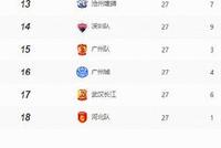 河北队中超27轮后-6分 提前7轮降级