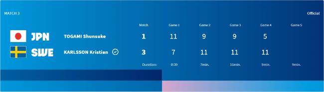 奥运日乒男团2-3遭瑞典逆转无缘决赛 张本崩溃
