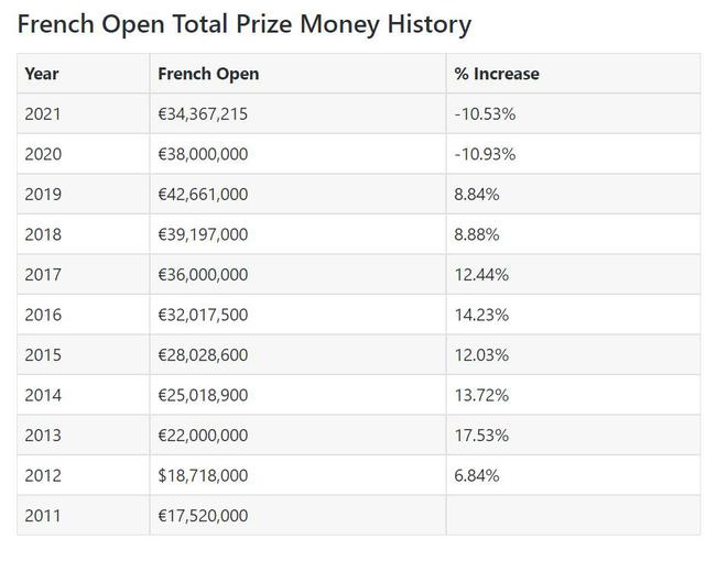 法网2011年至2021年总奖金变化表