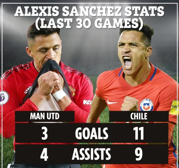 在曼联和智利的30场比赛，反差太大