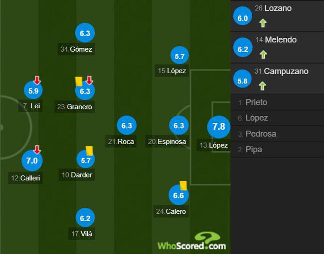 西班牙人球员评分