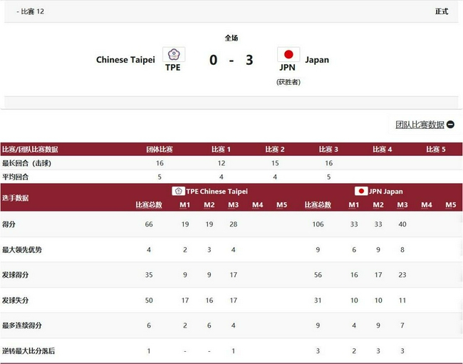 日本女团3-0中国台北女团