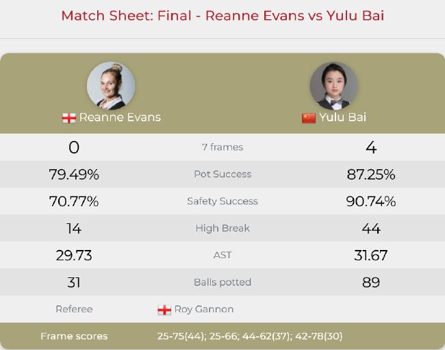斯诺克女子英锦赛白雨露4-0复仇埃文斯 首度夺冠