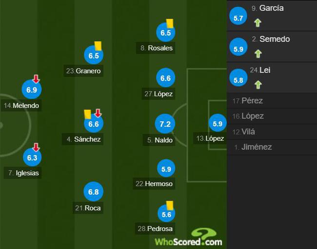 西班牙人球员评分