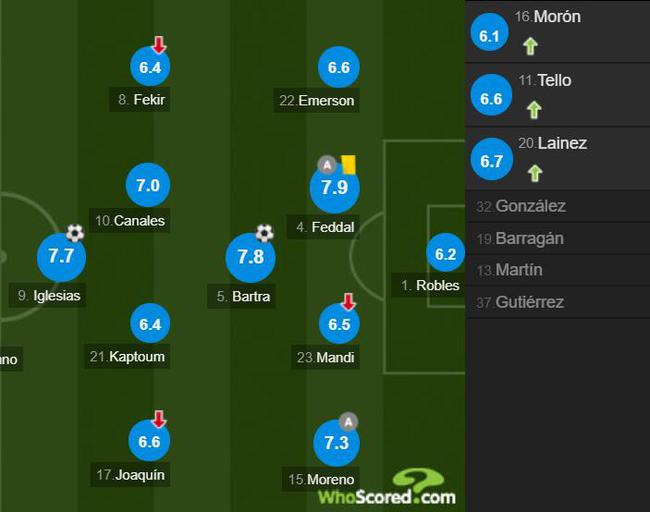 贝蒂斯球员评分