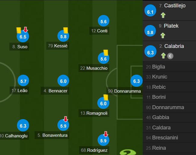 AC米兰队员评分