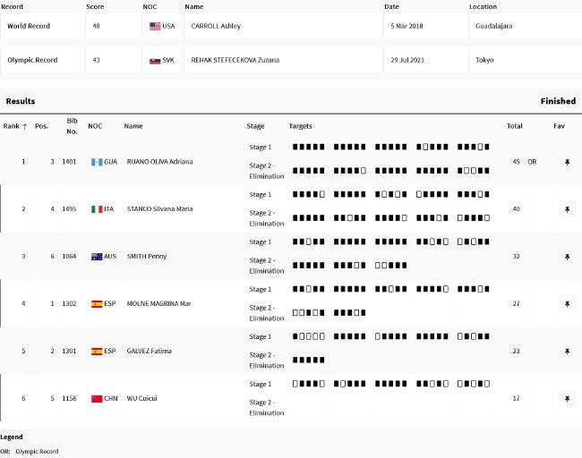 奥运女子多向飞碟武翠翠第六 危地马拉破纪录夺金