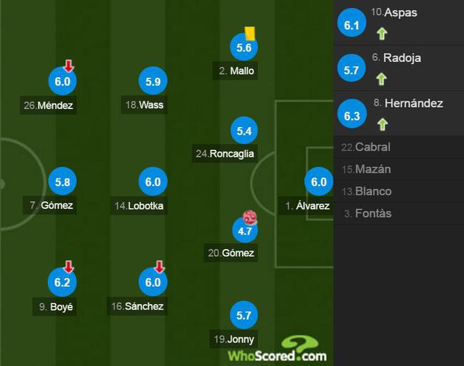 塞尔塔球员评分