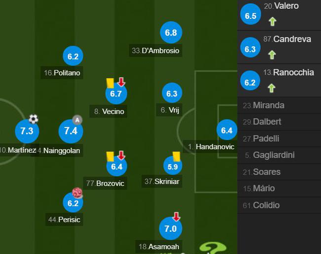 国际米兰队员评分