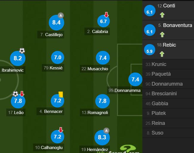 AC米兰队员评分