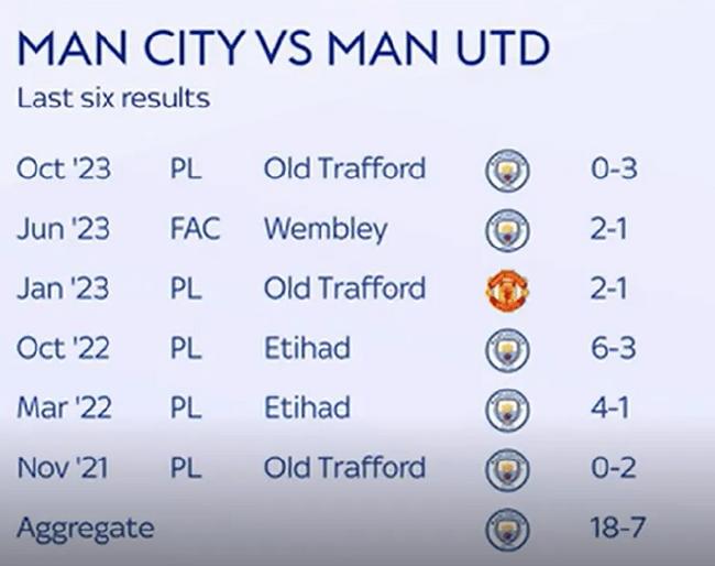 曼市德比周末打响 曼联若再输将对曼城客场3连败