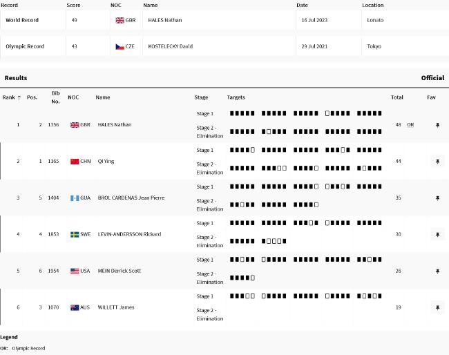 奥运男子多向飞碟齐迎破奥运纪录摘银 黑尔斯夺金