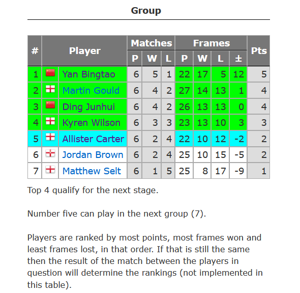 2021/2022斯诺克冠军联赛（邀请赛版本）第六小组最终积分榜