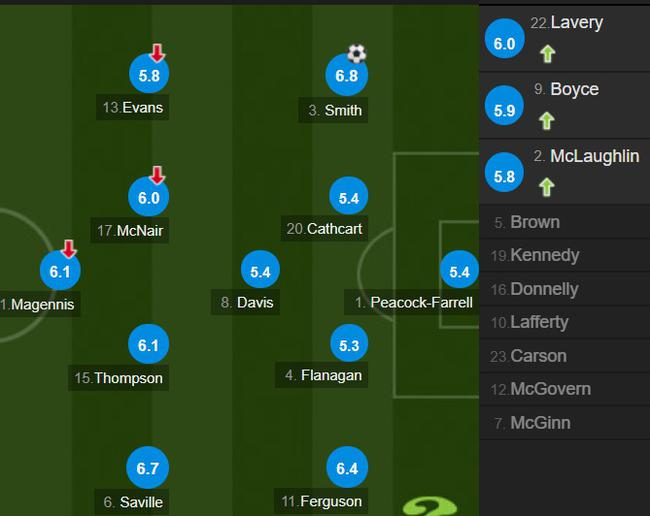 北爱尔兰队员评分