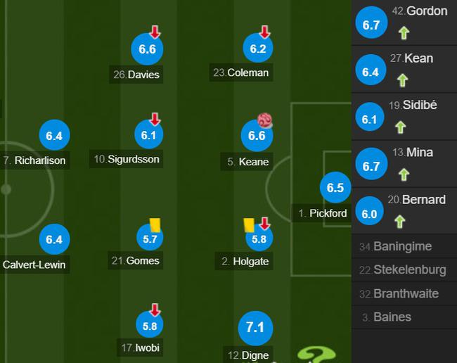 埃弗顿队员评分