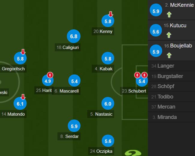 沙尔克队员评分