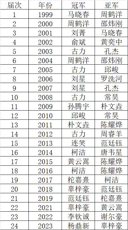 历届中国阿含桐山杯冠亚军