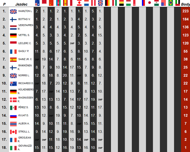 F1车手积分榜