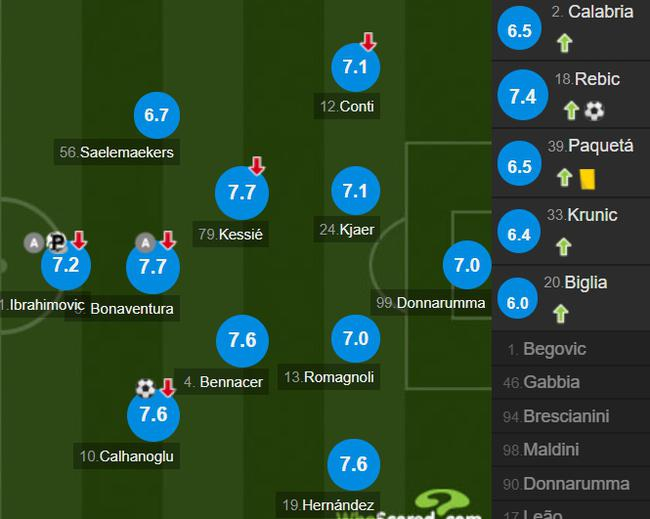 AC米兰队员评分