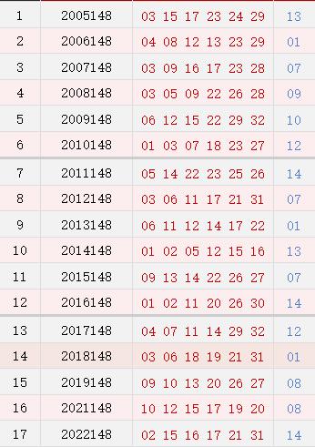 双色球148期历史同时号码全汇总