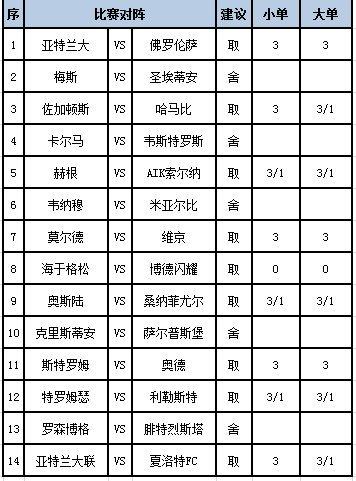 [新浪彩票]足彩第24088期任九：佐加顿斯大单防平