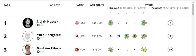 （世界街式男子前三）