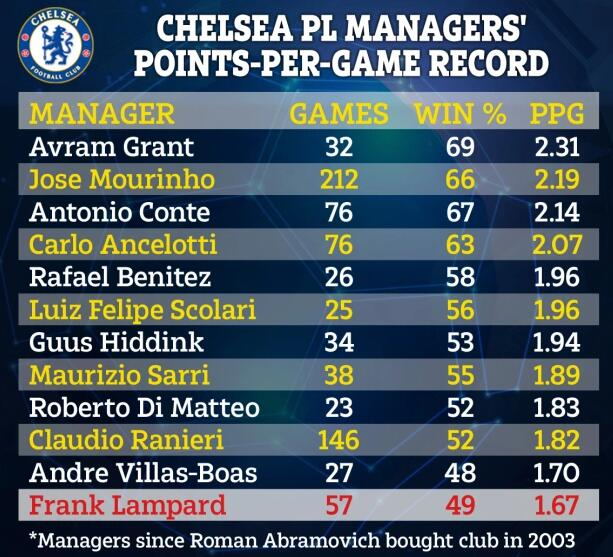 阿布时代历任主帅场均得分