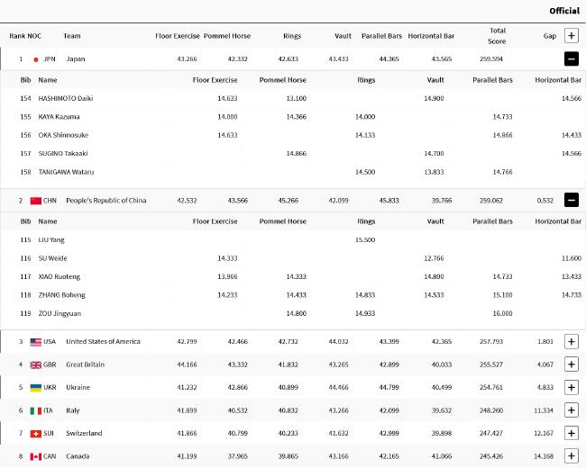 奥运体操苏炜德2次掉杠 中国男团遭日本逆转摘银
