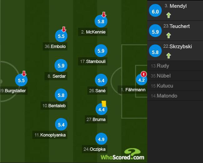 沙尔克球员评分