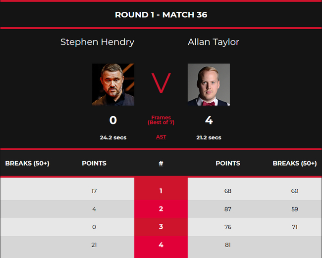 亨德利 0-4 泰勒