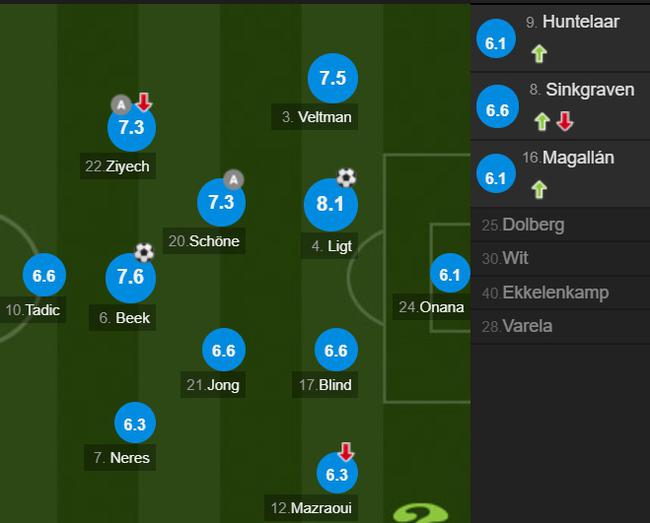 阿贾克斯队员评分