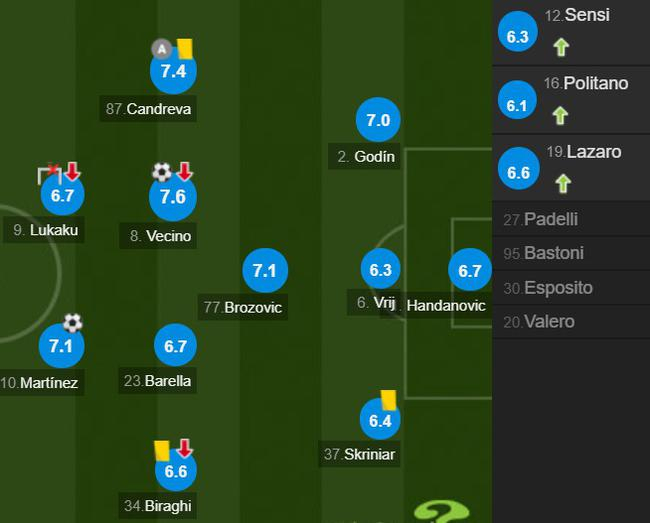 国际米兰队员评分
