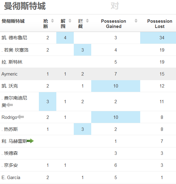曼城失去控制力，丢失球权数触目惊心（最右侧一列）