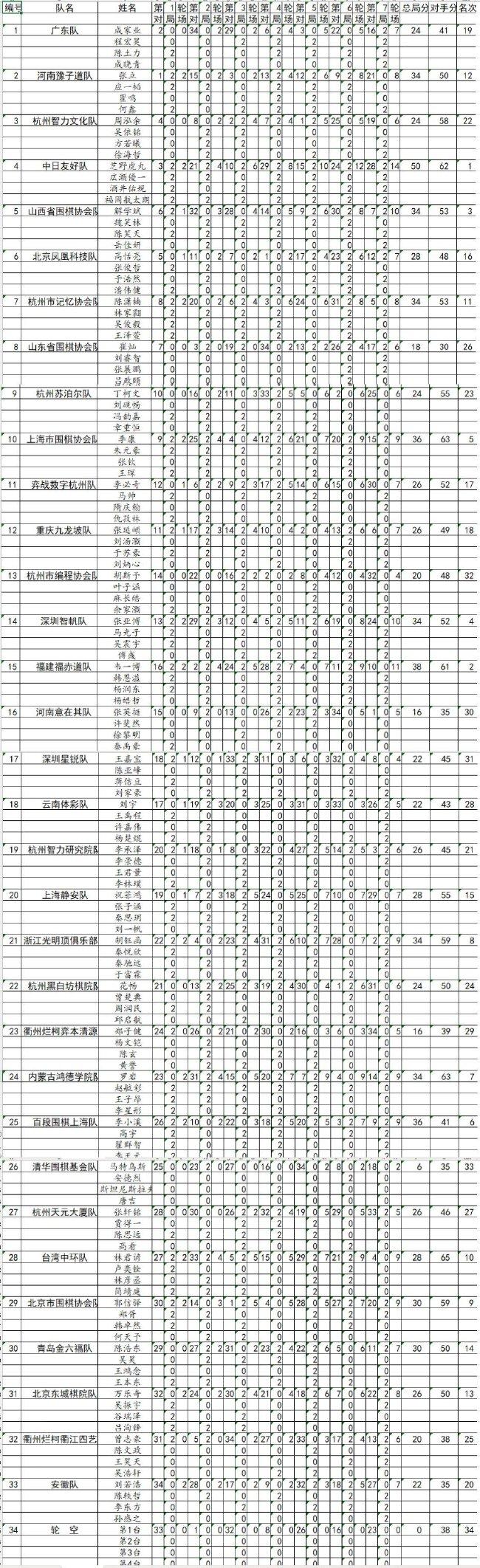 须眉丙级团体总表格（比赛终局）