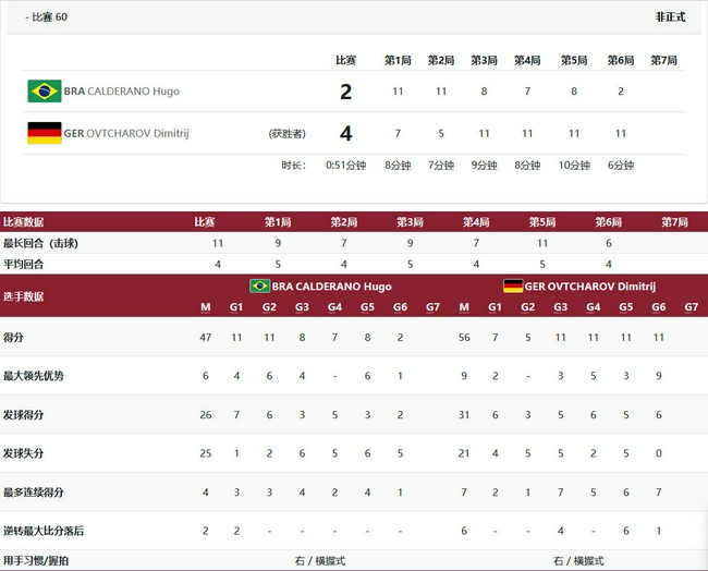 奥恰洛夫4-2卡尔德拉诺整场数据