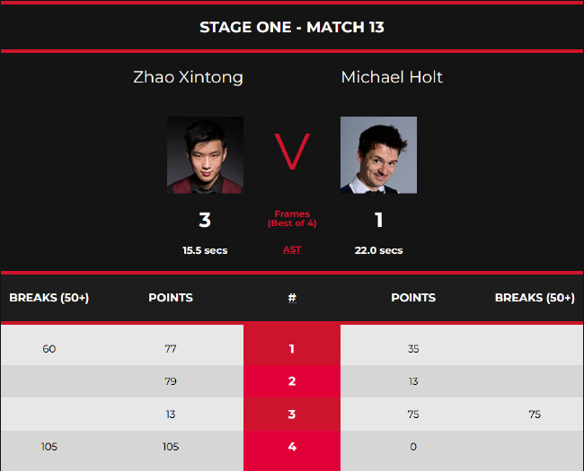赵心童3-1迈克尔-霍尔特