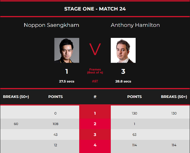 安东尼-汉密尔顿3-1桑坎姆
