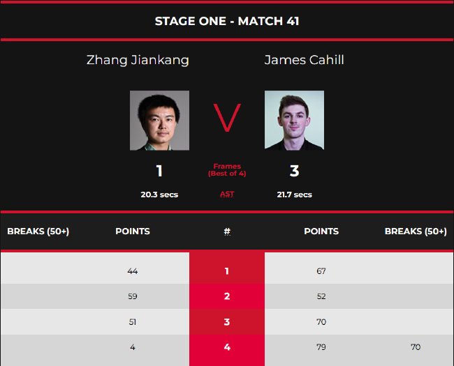 张健康1-3詹姆斯-卡希尔
