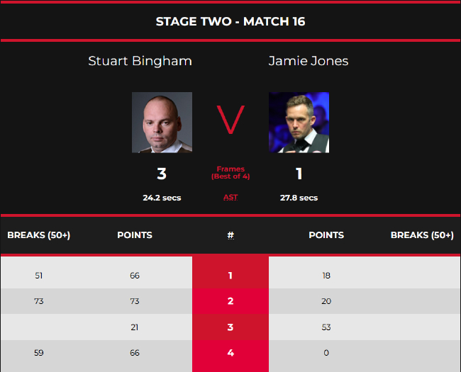 斯图尔特-宾汉姆3-1杰米-琼斯