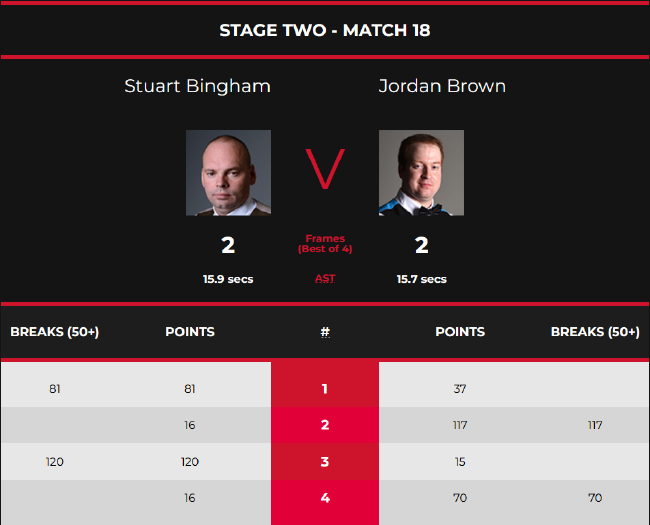斯图尔特-宾汉姆2-2乔丹-布朗