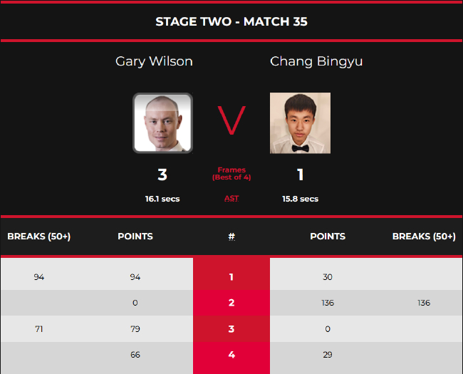 常冰玉1-3加里-威尔逊