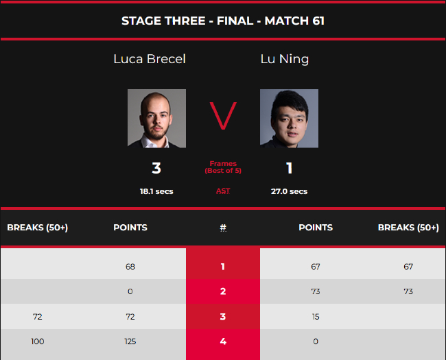 卢卡-布雷切尔3-1鲁宁